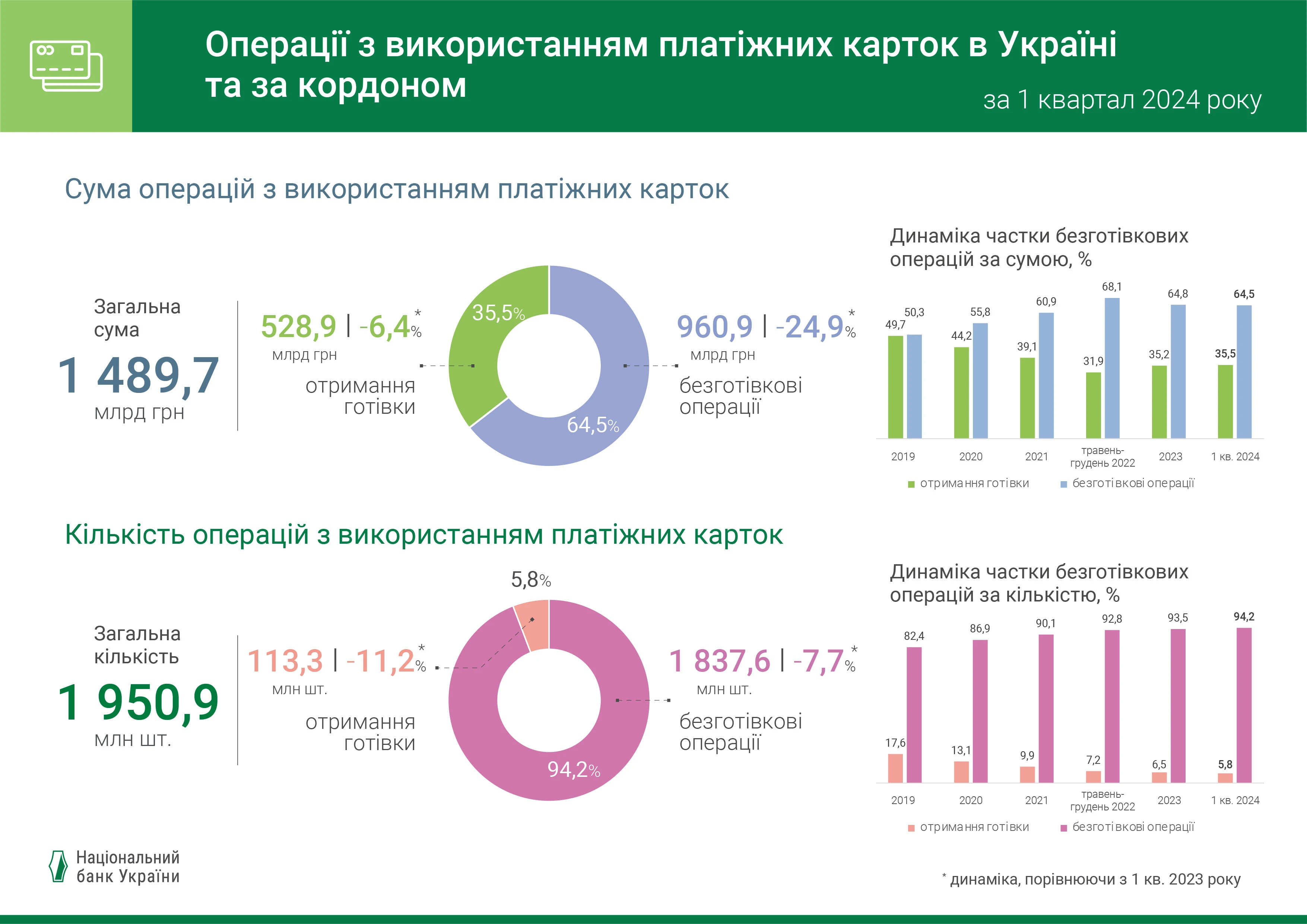 Статистика безготівкових операцій