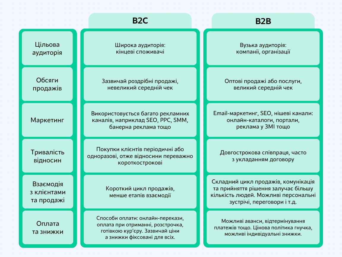 Різниця між B2B та B2C