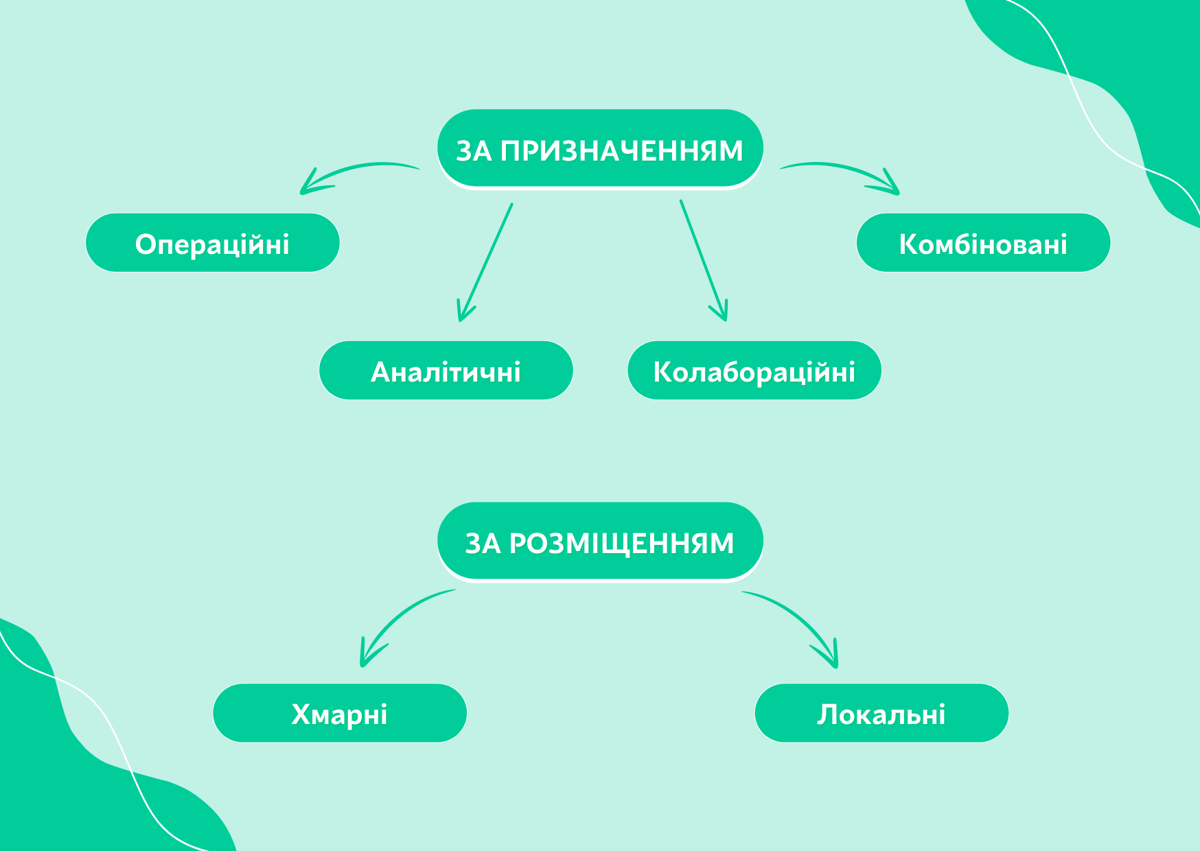 Види CRM-систем