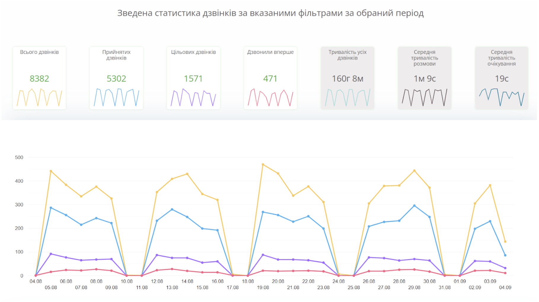 Статистика дзвінків