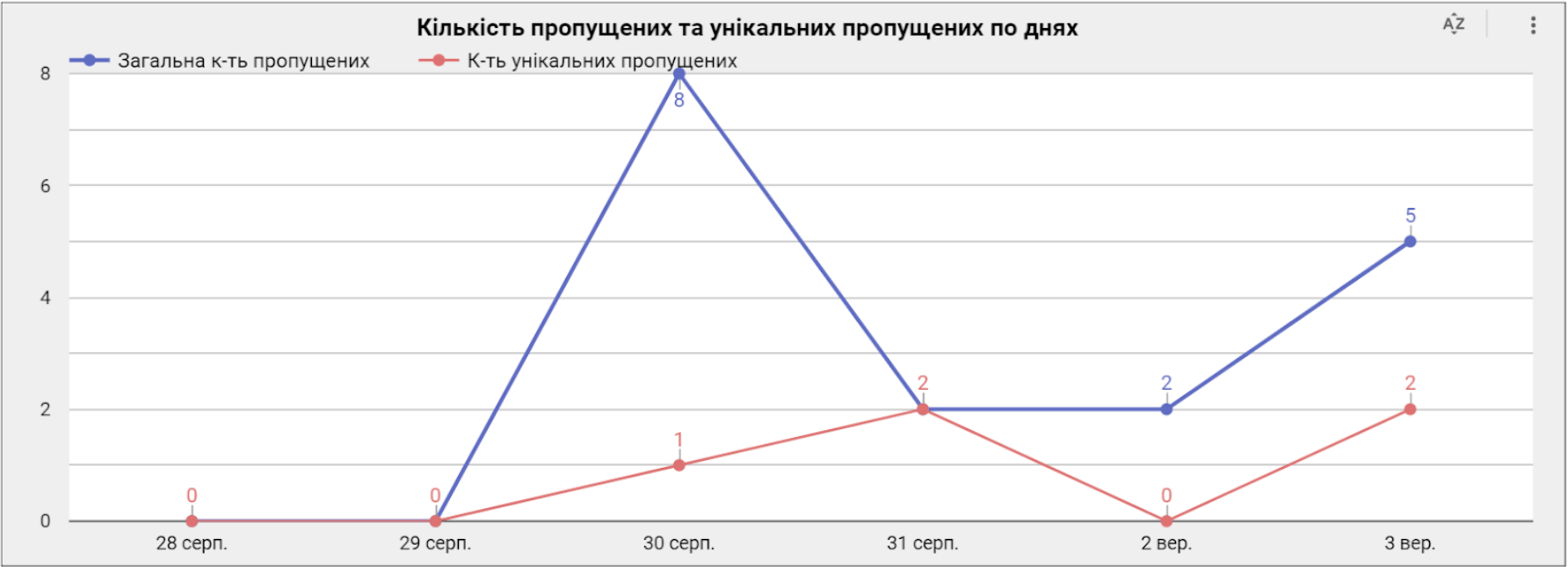 Приклад графіку кількості пропущених дзвінків у різні дні