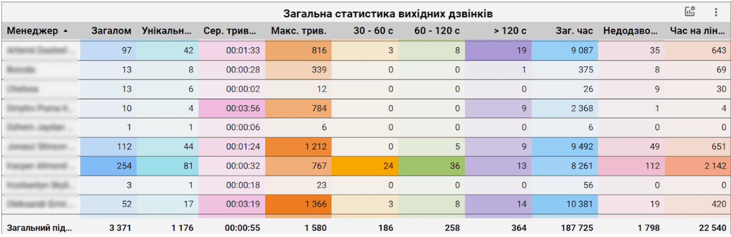 Статистика вихідних дзвінків