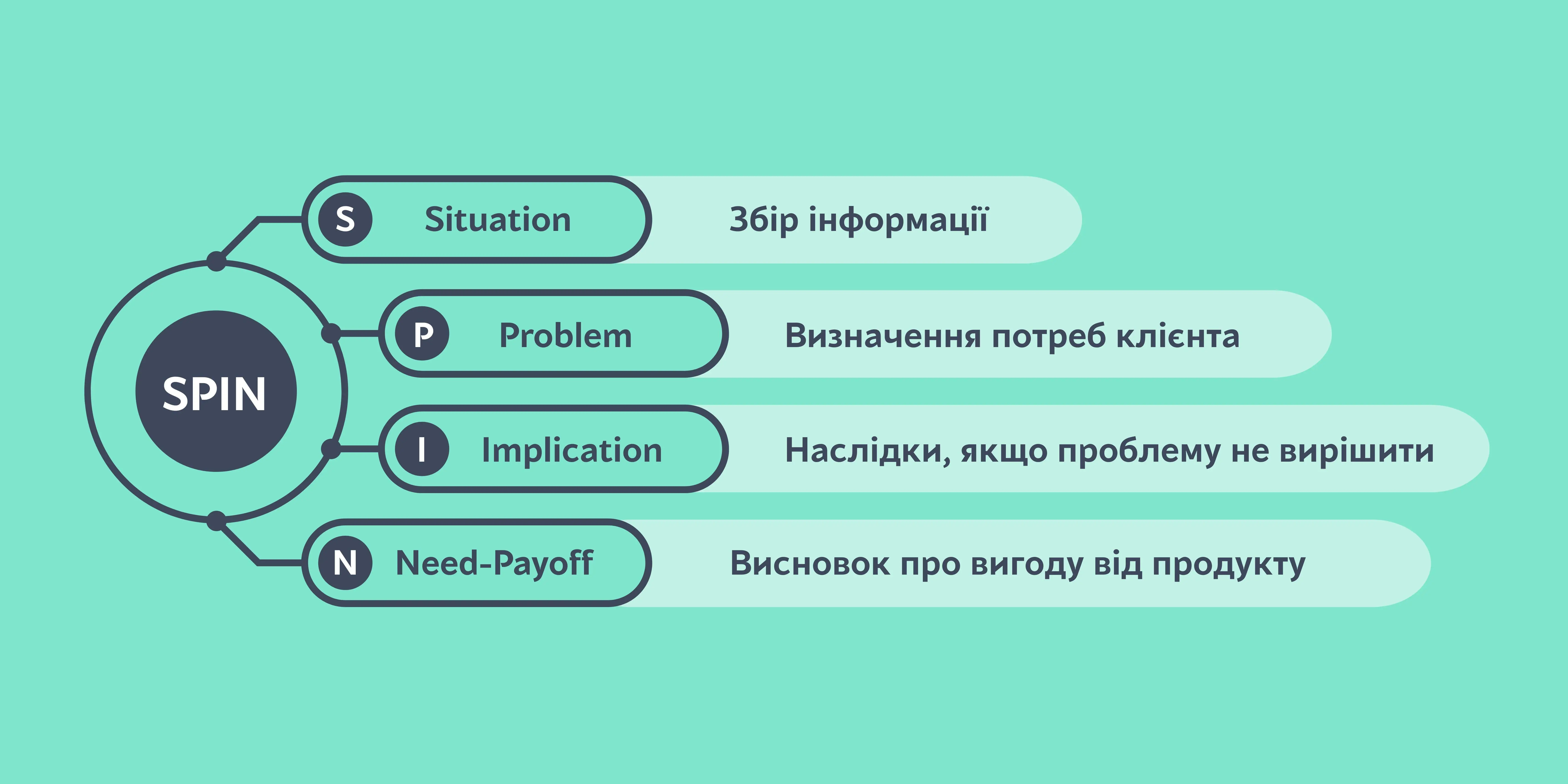Метод SPIN - розшифровка абревіатури