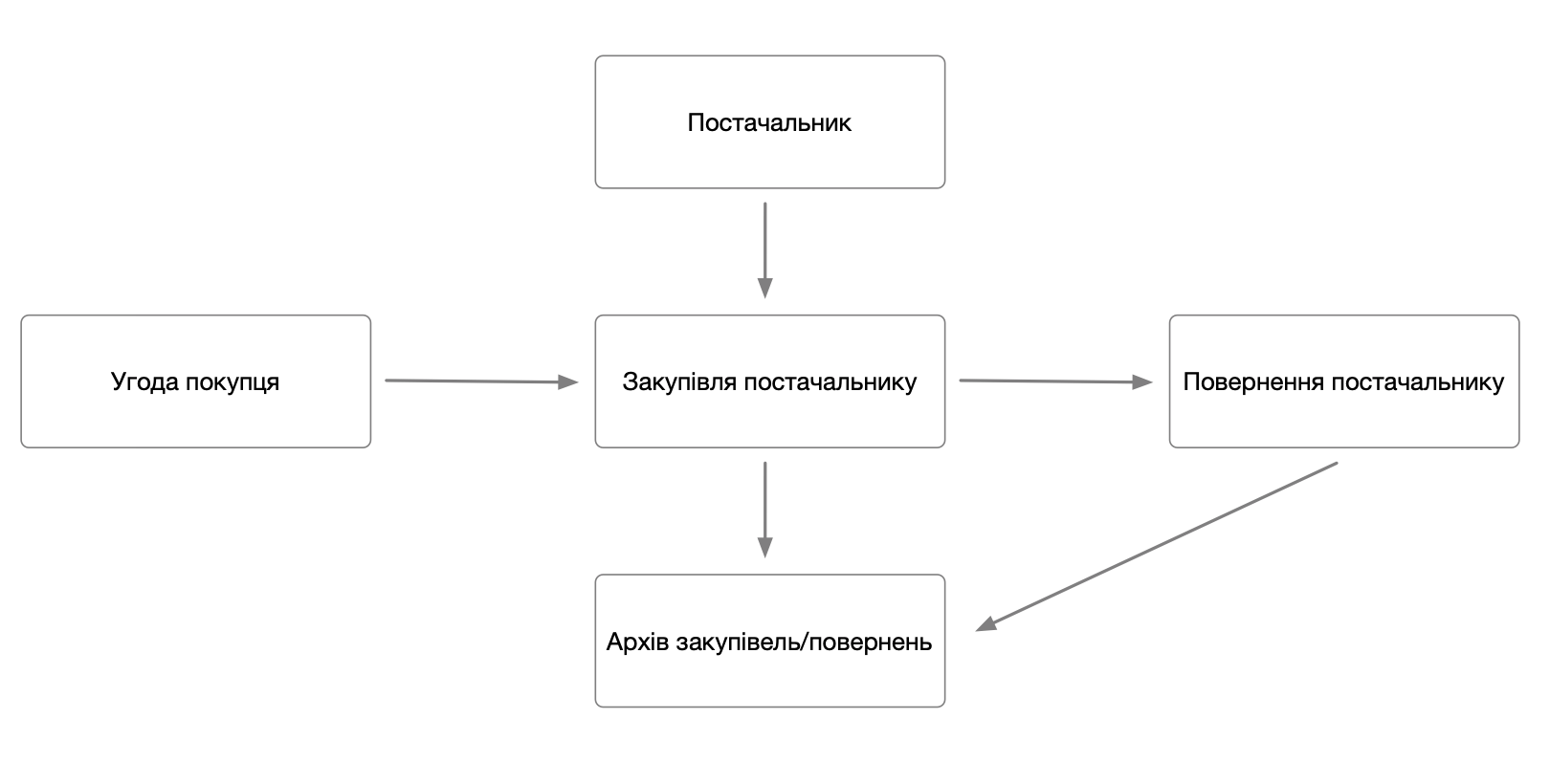 Схема роботи модулю постачальники