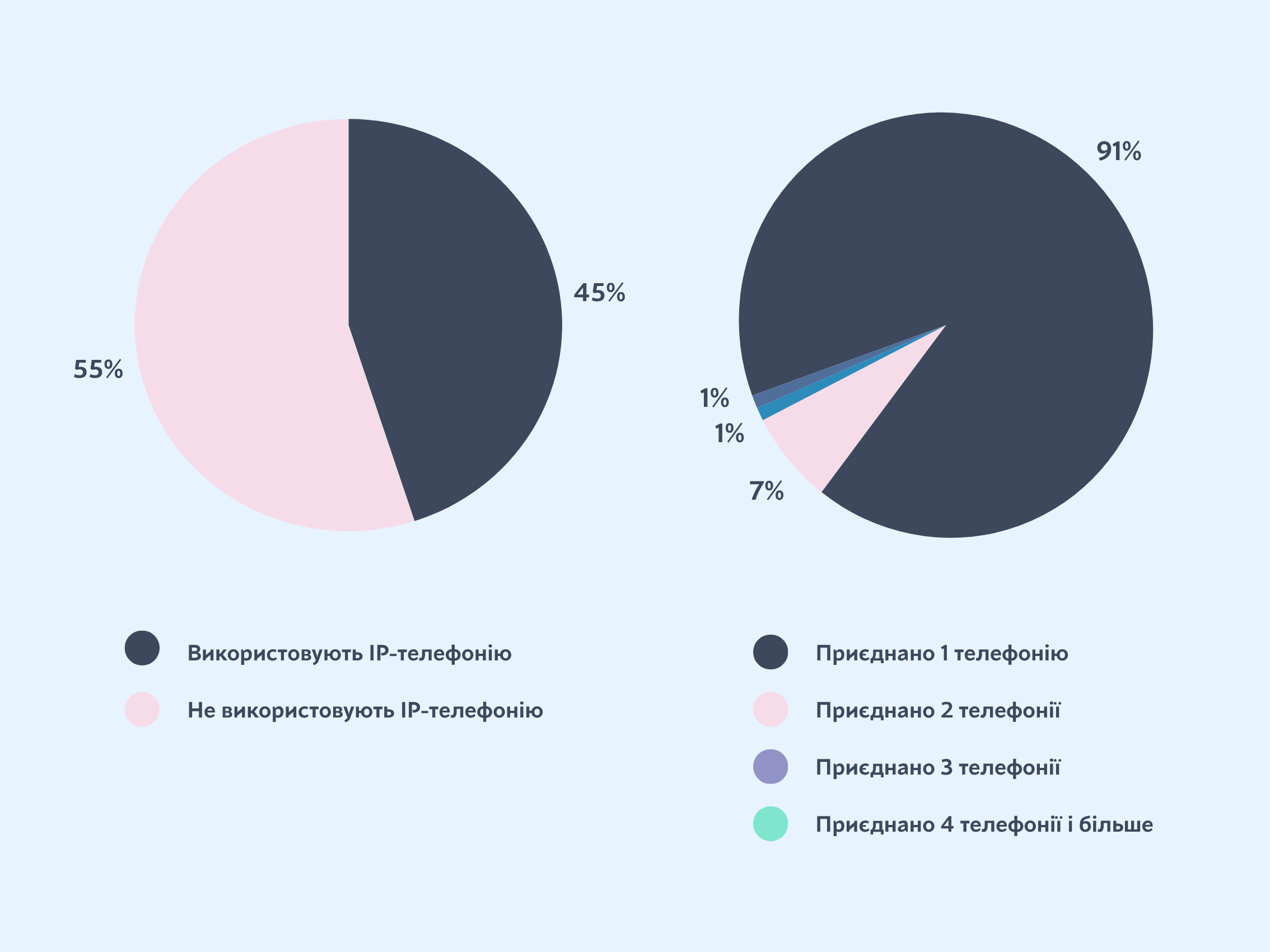 Статистика використання IP-телефонії в KeepinCRM